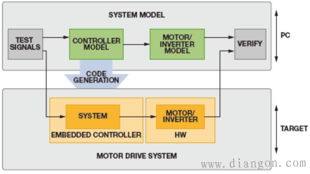 嵌入式电机控制系统建模 嵌入式电机控制系统建模