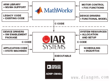 嵌入式电机控制系统建模 嵌入式电机控制系统建模