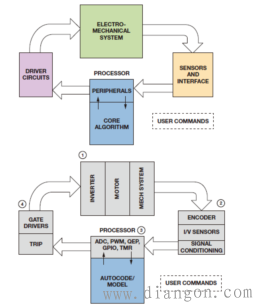 嵌入式电机控制系统建模 嵌入式电机控制系统建模