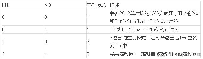 单片机定时器作用原理及学习应用详解