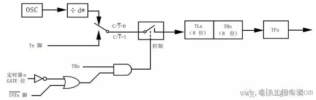 单片机定时器作用原理及学习应用详解