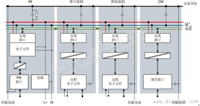 西门子S7-1500 PLC系统的接地规范 西门子S7-1500 PLC系统的接地规范