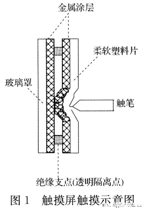 触摸屏的工作原理