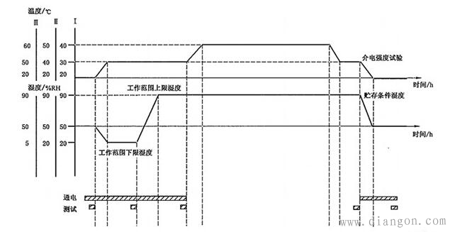 电子测量仪器湿度试验方法