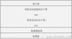 FF总线的组成结构
