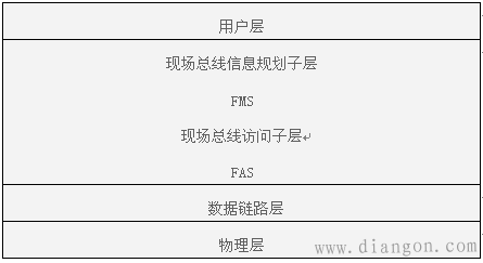 FF总线的组成结构 FF总线的组成结构