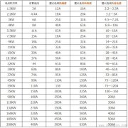 5.5KW内电动机断路器接触器热继电器选用