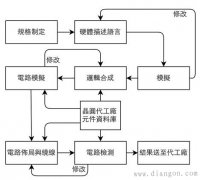 IC芯片设计流程