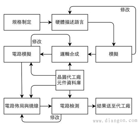 IC芯片设计流程