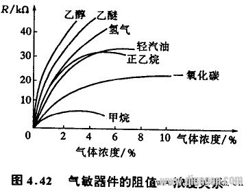 气敏传感器的分类、工作原理及应用