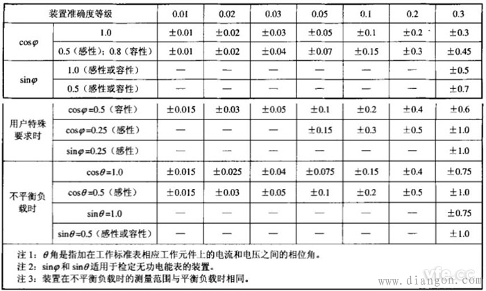 交流电能表检验装置误差检定 交流电能表检验装置误差检定