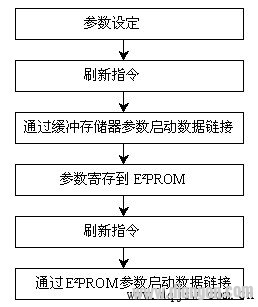 CC-Link现场总线的通信初始化设置方法