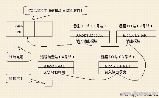 CC-Link现场总线的通信初始化设置方法