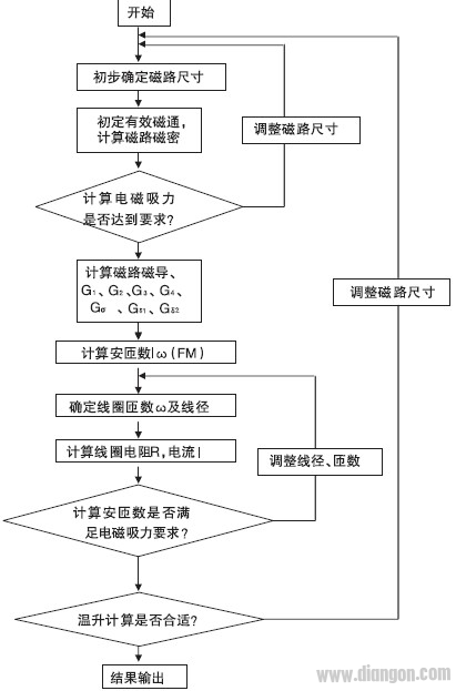 曳引机制动器电磁参数设计及计算