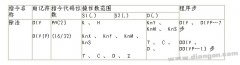 三菱PLC除法指令的要素及使用