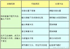 行程开关常见故障及处理方法