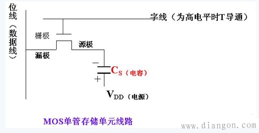 动态存储器的记忆原理和读写过程