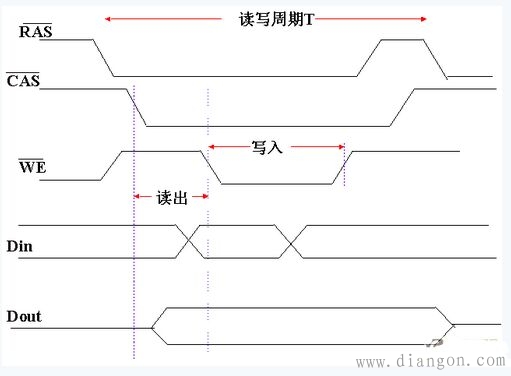 动态存储器的记忆原理和读写过程