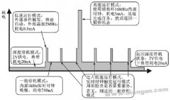 单片机为核心的嵌入式系统低功耗设计