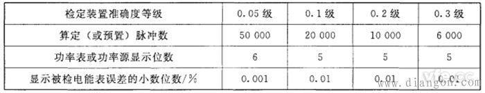 电子式交流电能表检定规程对其误差检定内容