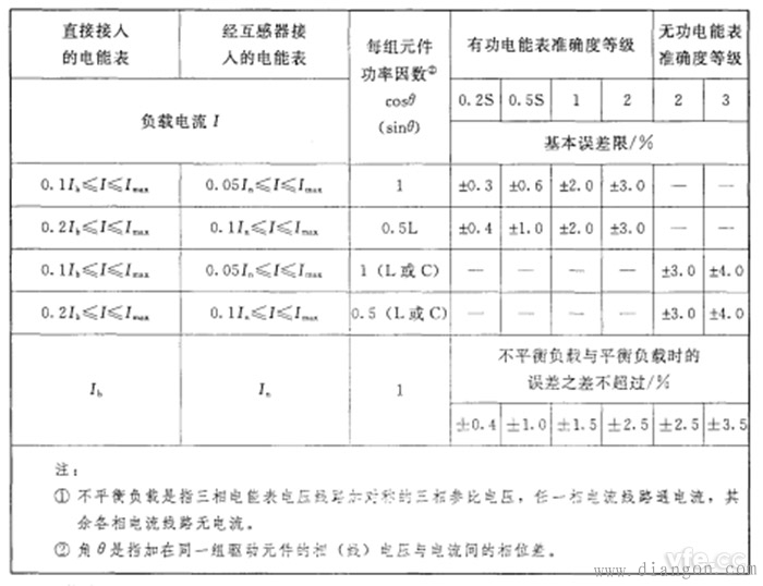 电子式交流电能表检定规程对其误差检定内容