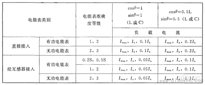 电子式交流电能表检定规程对其误差检定内容