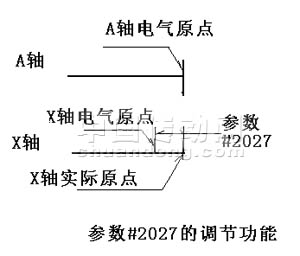 伺服同期功能的调试及故障排除