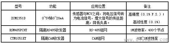 信号调理的隔离传输原理及应用 信号调理的隔离传输原理及应用