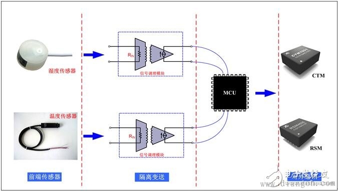 信号调理的隔离传输原理及应用