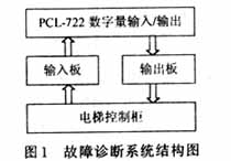 电梯控制柜故障诊断系统数据库的设计与实现