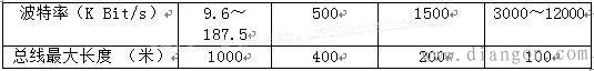 PROFIBUS 网络的通信速率与通信距离