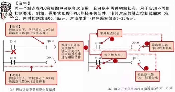 西门子PLC梯形图中触点的编写要求