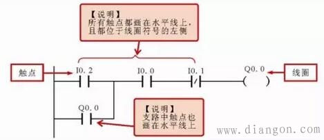 西门子PLC梯形图中触点的编写要求