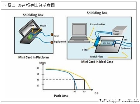 通过触控屏面板谈无线通讯的噪声干扰与验证要点