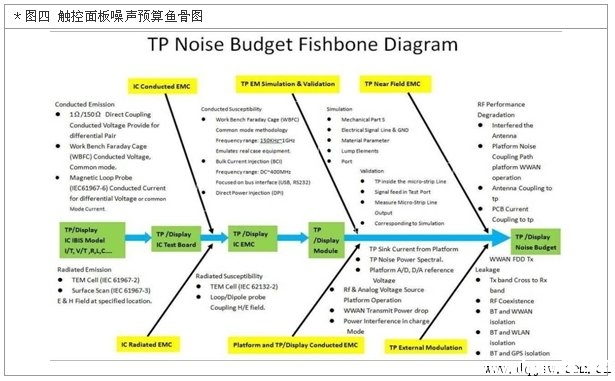 通过触控屏面板谈无线通讯的噪声干扰与验证要点