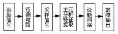 模拟电路故障诊断中使用的特征提取方法原理步骤及其优缺点