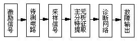 模拟电路故障诊断中使用的特征提取方法原理步骤及其优缺点