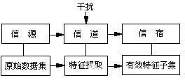 模拟电路故障诊断中使用的特征提取方法原理步骤及其优缺点