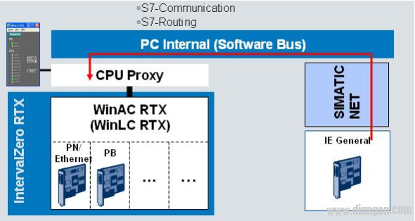 WinAC RTX 5种下载组态和程序的方式