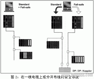 PROFIBUS故障安全通信技术探讨