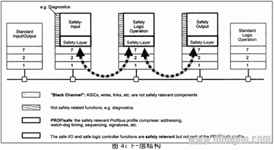 PROFIBUS故障安全通信技术探讨