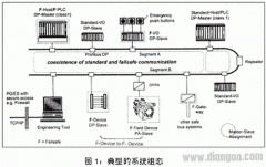 PROFIBUS故障安全通信技术探讨