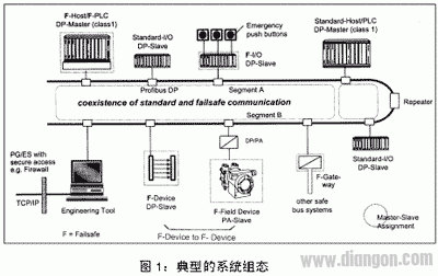 PROFIBUS故障安全通信技术探讨