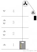 智能楼宇对电梯系统的要求