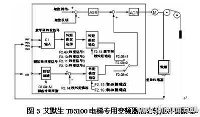 提高电梯运行舒适感的有效途径