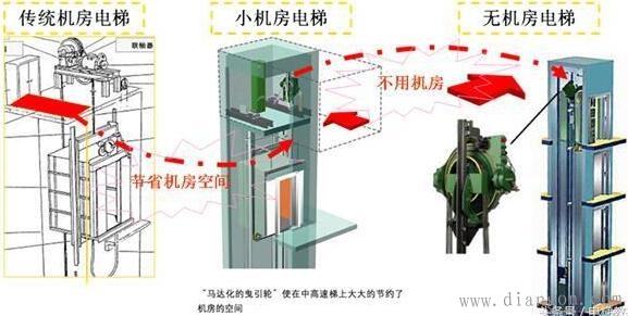 电梯主要构成