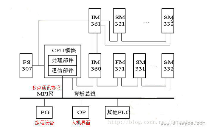 西门子s7300plc简介 西门子s7300plc简介