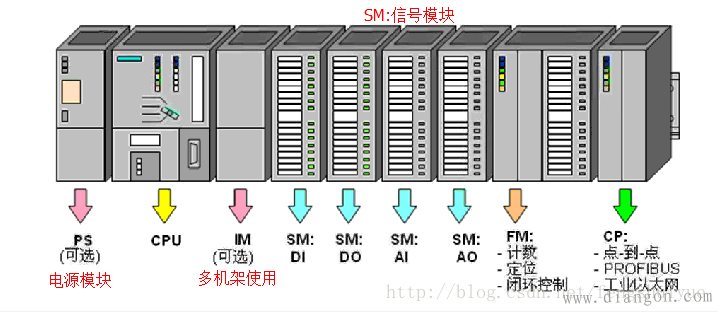 西门子s7300plc简介 西门子s7300plc简介