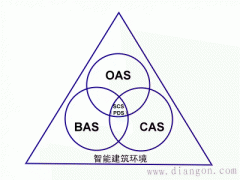 智能物业的系统构成及分类