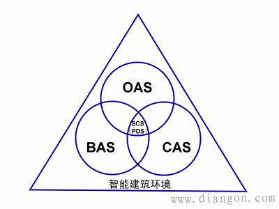 智能物业的系统构成及分类 智能物业的系统构成及分类